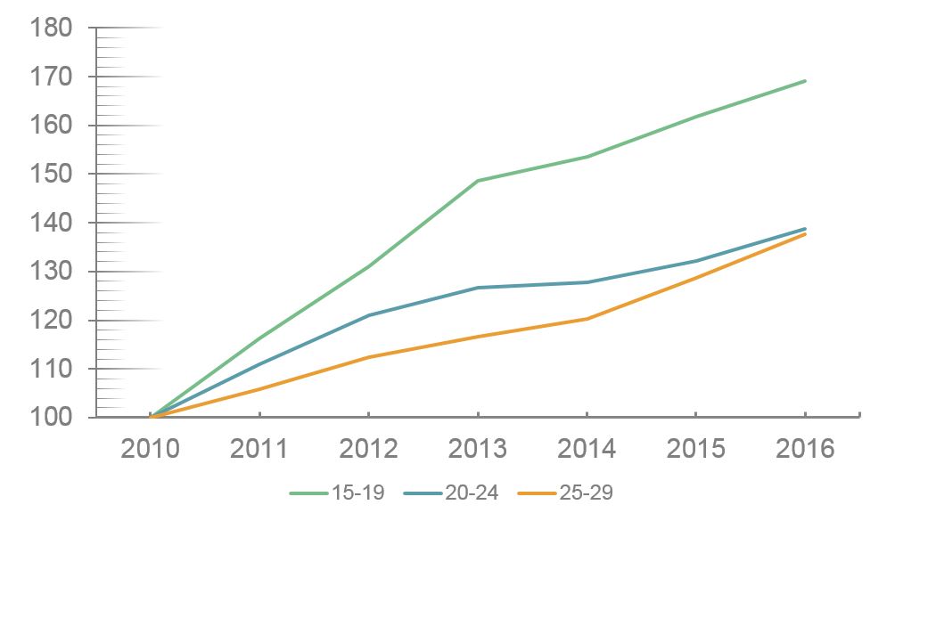 Utviklingen i antall døgndoser antidepressiva pr. aldersgruppe 2010-2016 – Indeks 2010=100